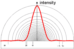 Интенсивность распределения от маленькой частицы, зафиксированная полугруглым детектором